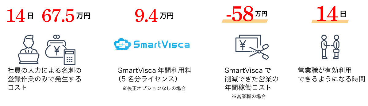 SmartViscaを活用すると削減できるコスト