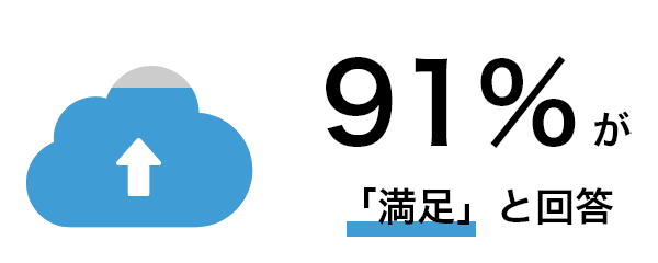 91%が満足と解答