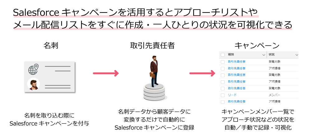 Salesforceキャンペーンを活用するとアプローチリストやメール配信リストをすぐに作成・一人ひとりの状況を可視化できる