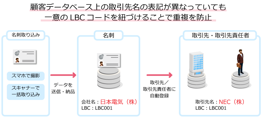 顧客データベース上の取引先名の表記が異なっていても 一意のLBCコードを紐づけることで重複を防止