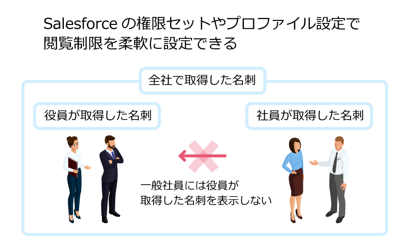 Salesforceの権限セットやプロファイル設定で 閲覧制限を柔軟に設定できる