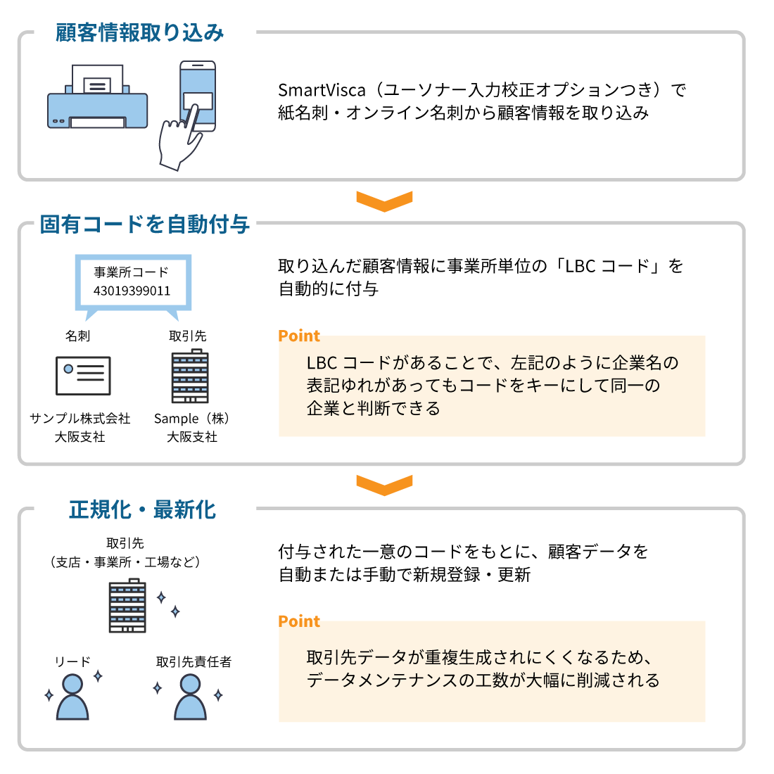 顧客情報取り込みから名寄せ・正規化の流れ