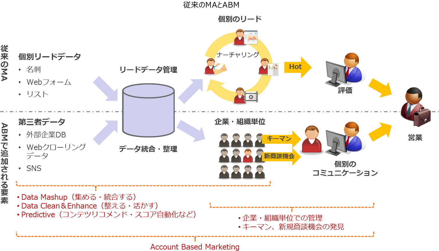 従来のMAとABM