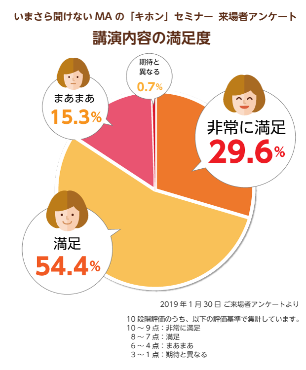 サンブリッジセミナー満足度