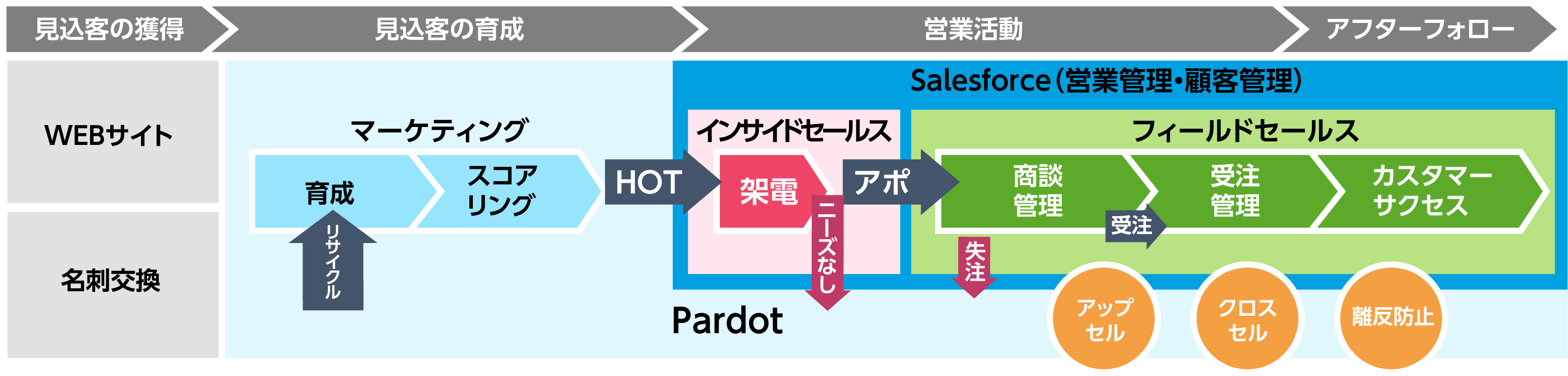 プロセス管理