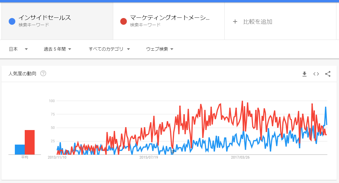 Googleトレンド_インサイドセールス