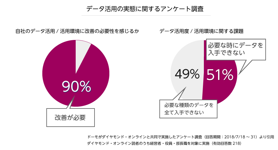 データマネジメントに関するアンケートのグラフ01