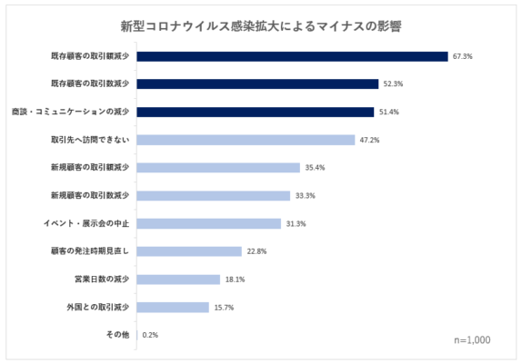 ネオマーケティング「新型コロナウイルス感染拡大前後のBtoB企業のマーケティング活動」に関する調査結果