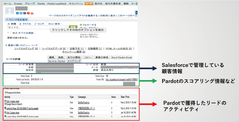 SalesforceとPardotの連携