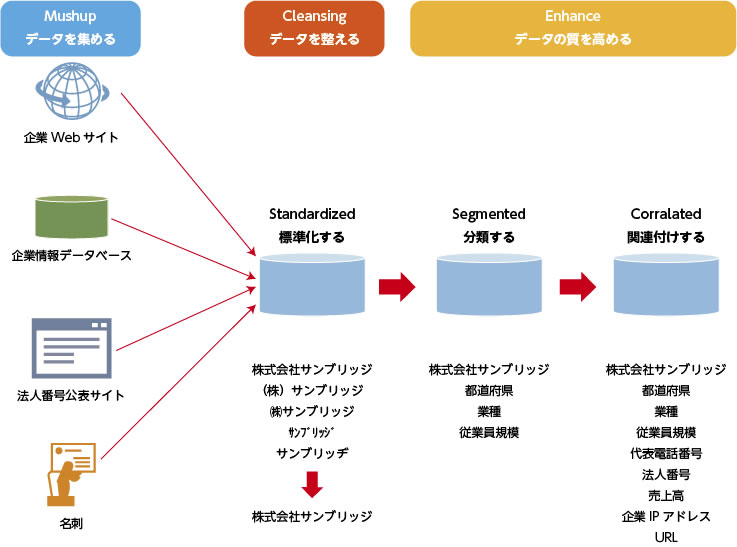 アップ 意味 マッシュ