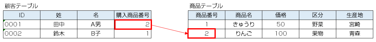 図2. リレーショナルデータベースの例