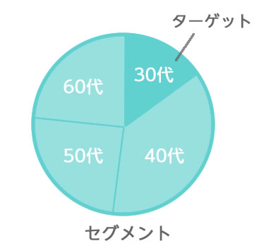 知っているようで混乱しがち セグメントとターゲットの違い 株式会社サンブリッジ