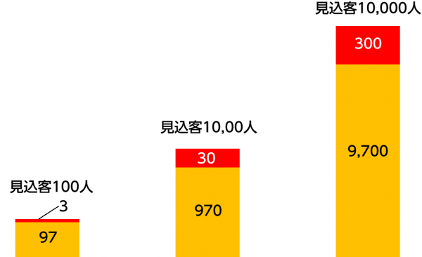 メールの反応率が３％の場合 