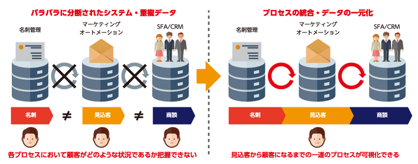 属人的な営業活動から分業／チームセリングによる生産性向上