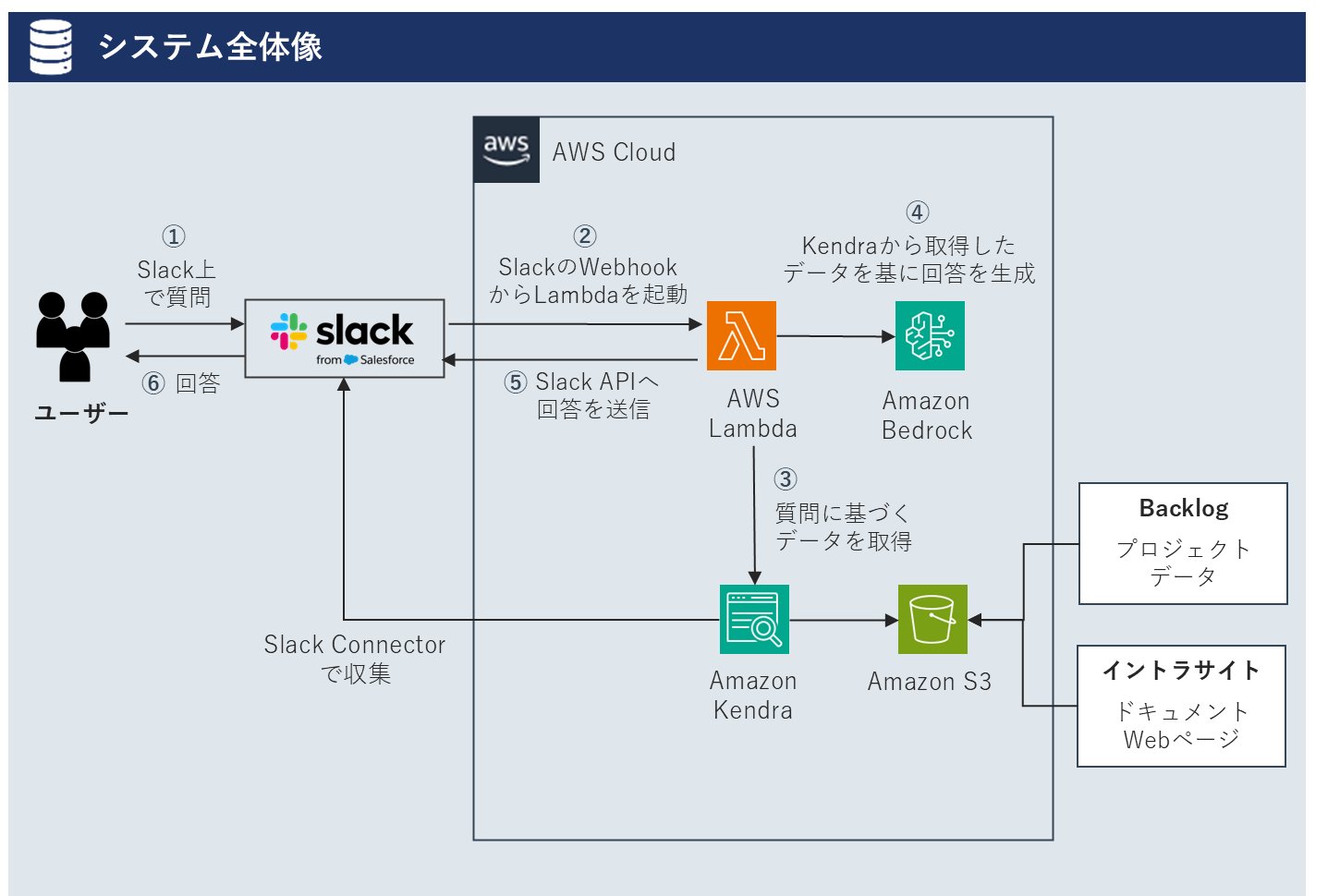 Slackと生成AI・Amazon Kendraを連携した社内ヘルプデスクのシステム全体像