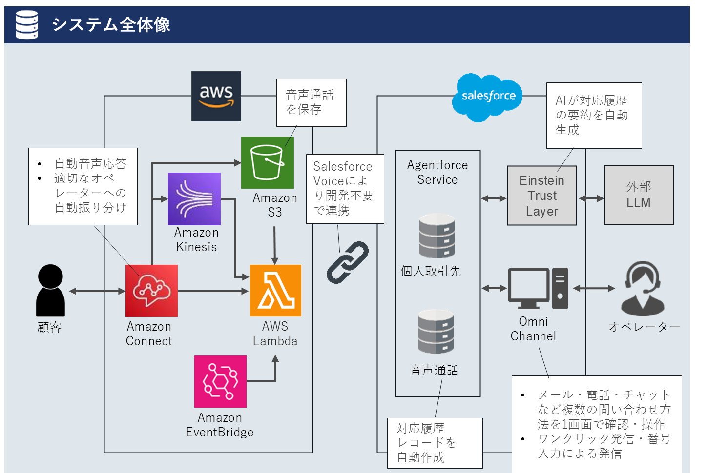 Amazon Connectを中心としたコンタクトセンター基盤のシステム全体像