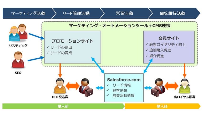 導入後の運用