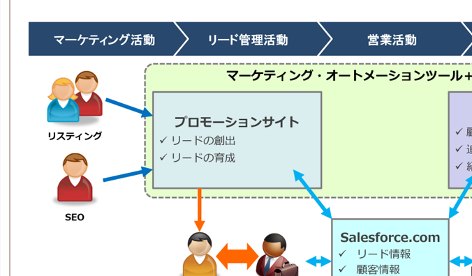 マーケティングオートメーション ユースケース：不動産業界