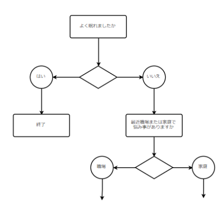 設問のコントロール