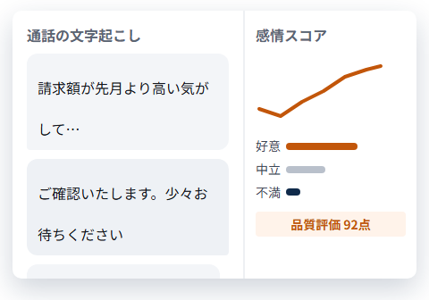 通話の文字起こしと感情スコアを表示した分析画面のイメージ
