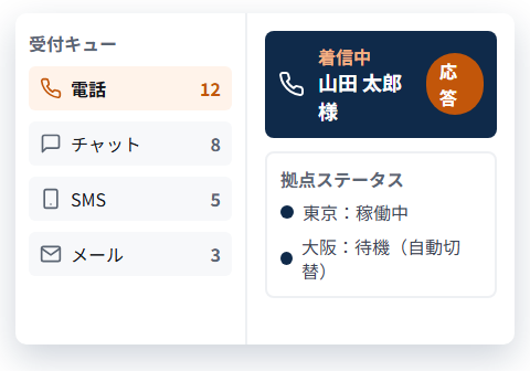 電話・チャット・SMS・メールの受付キューと拠点ステータスを表示した画面イメージ