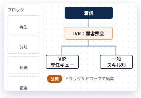 着信からIVRを経てVIP専任キューと一般スキル別キューに振り分けるフロー編集画面のイメージ