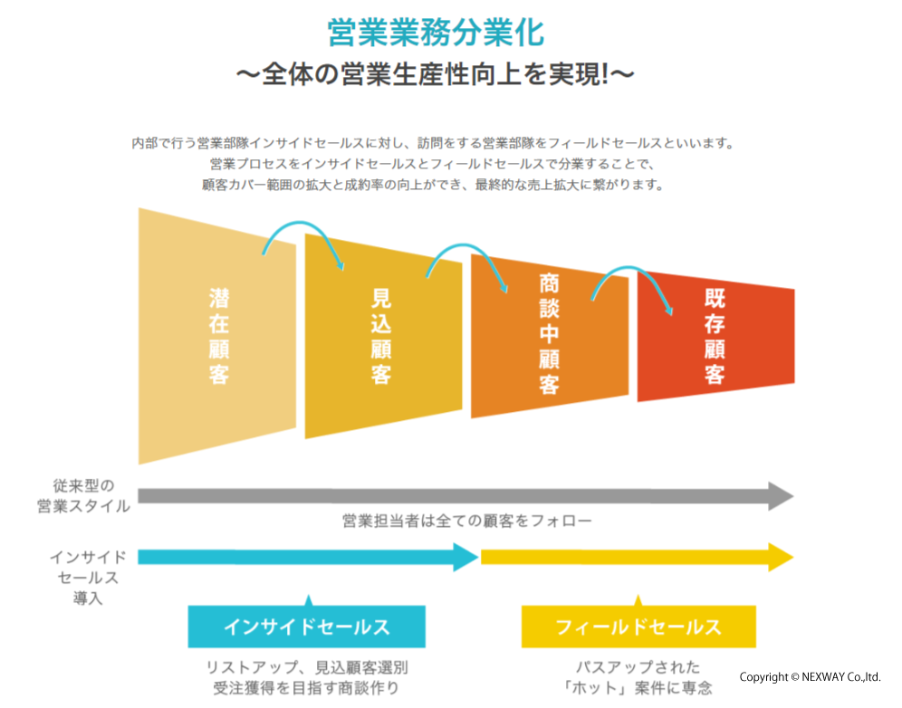 インサイドセールスとは？営業の生産性を向上させるコミュニケーション設計をネクスウェイが提供