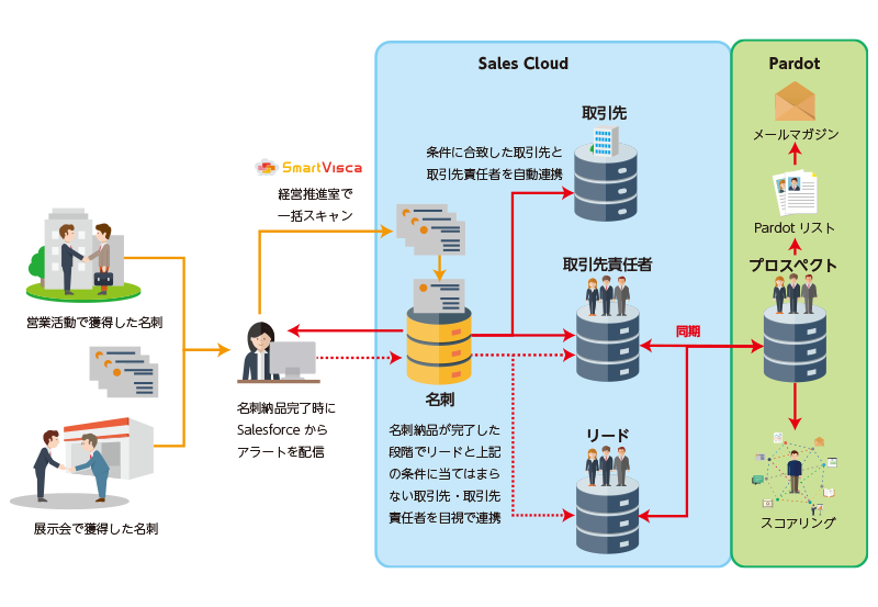 大創株式会社での活用事例