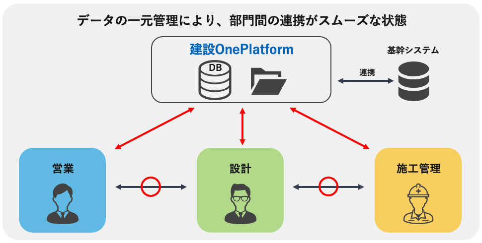 建設業DXを実現する「建設OnePlatform」のご紹介｜株式会社サンブリッジ