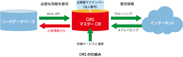 DRSの仕組み