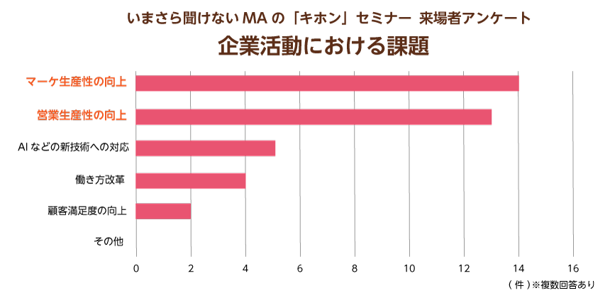 企業の課題