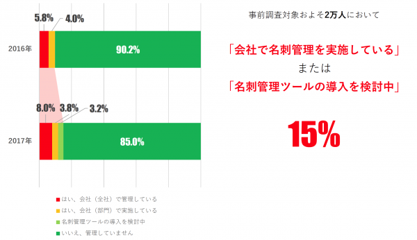 名刺管理を実施」または「導入を検討中」の企業は全体の15％