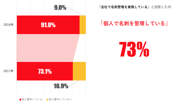 2. 「会社で名刺管理をしている」企業では、個人での名刺管理の割合は昨年に比べ減少