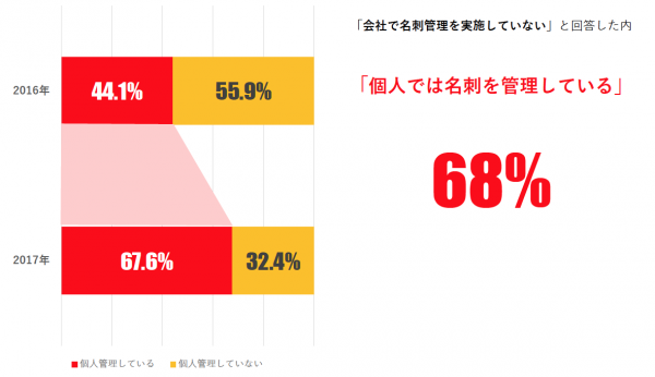 3. 「会社で名刺管理をしていない」企業では、個人での名刺管理の割合は昨年に比べ増加