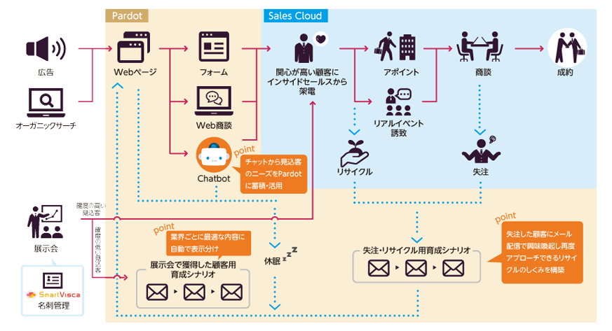 オービットブイユージャパン株式会社様が実現させたPardotを用いて顧客育成し、失注顧客にも再アプローチできる仕組み