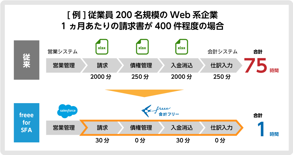 顧客／会計情報の入力を自動連携し、会計作業にかかる時間を大幅に削減