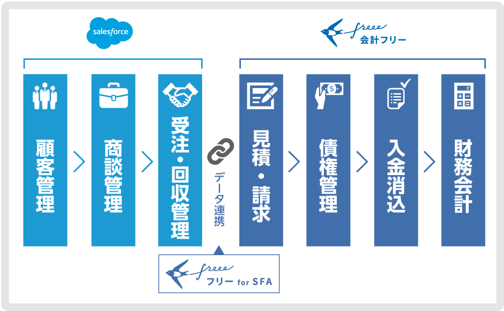 Salesforceの顧客・商談情報を見積・請求情報へ自動連携