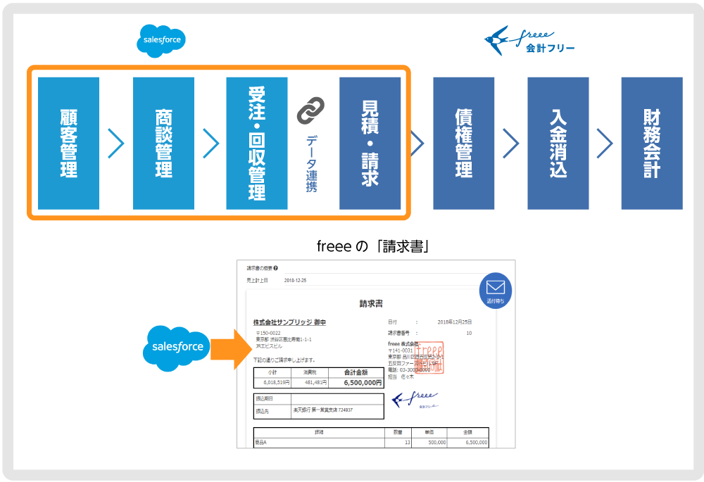 Salesforceの顧客・商談情報を見積・請求情報へ自動連携