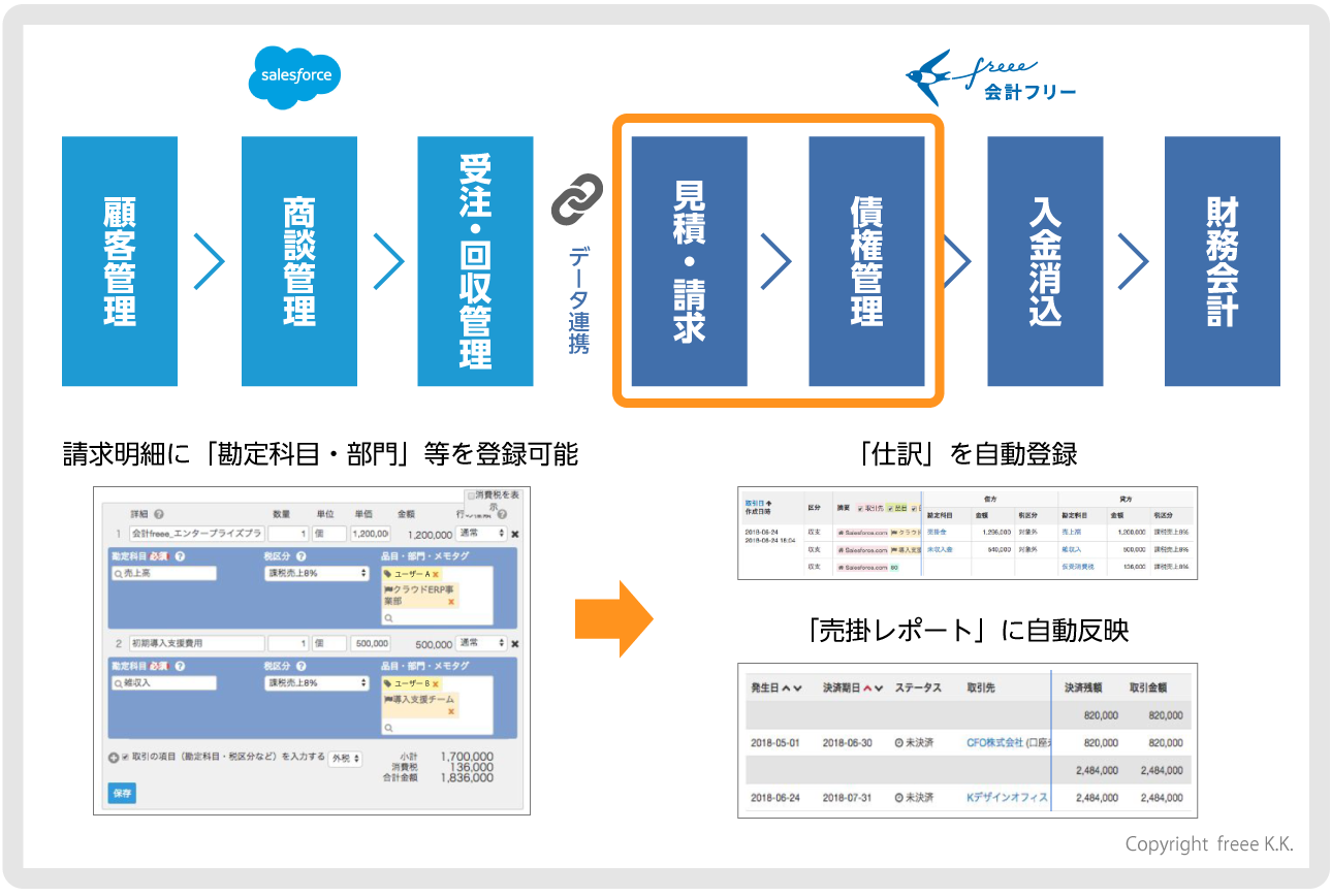 請求書作成・債権管理・消込・仕訳までの会計処理をfreeeで一気通貫でできる