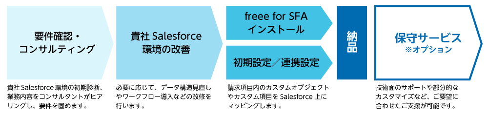 freee for SFA／Salesforce連携開発の流れ