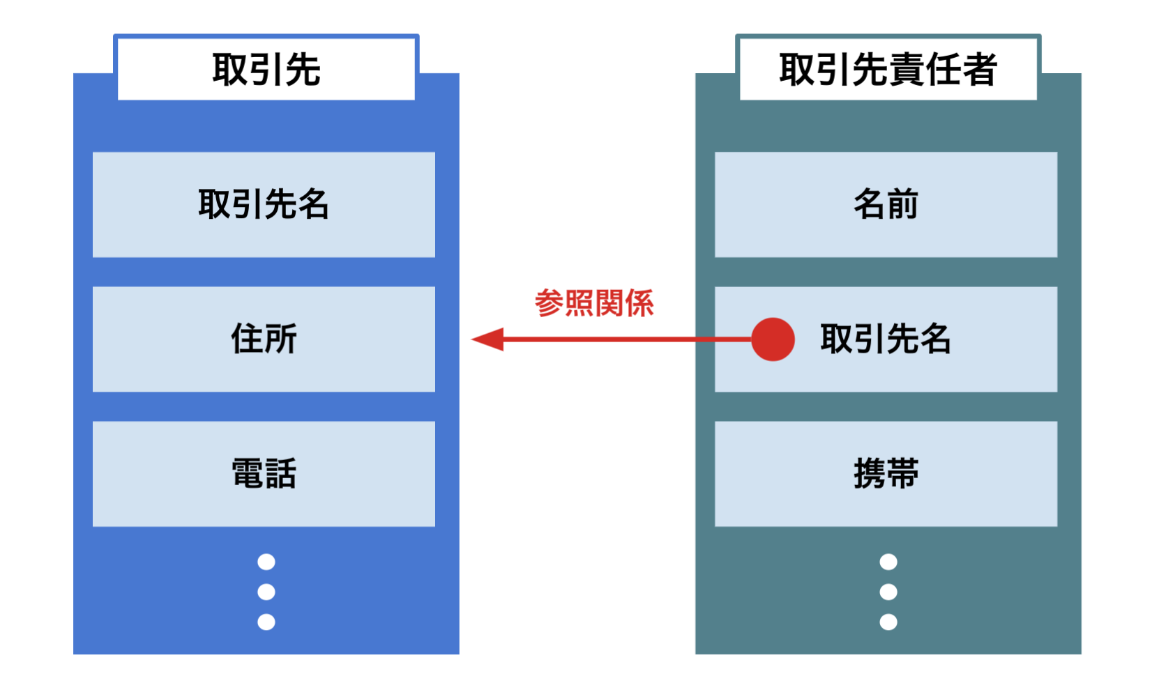 Salesforceの参照関係と主従関係とは それぞれの違いと作成方法を解説 株式会社サンブリッジ