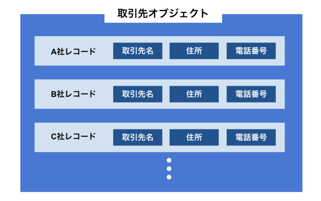 Salesforceのオブジェクトとは 基礎知識とカスタムオブジェクトの作成方法 株式会社サンブリッジ