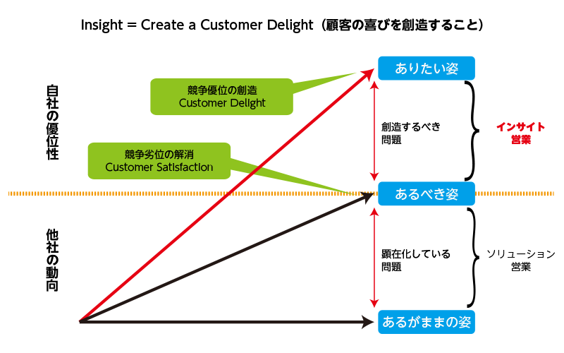 競争劣位の解消からの脱却 営業からマーケティングへの知の循環が導き出す持続的競争優位性 株式会社サンブリッジ