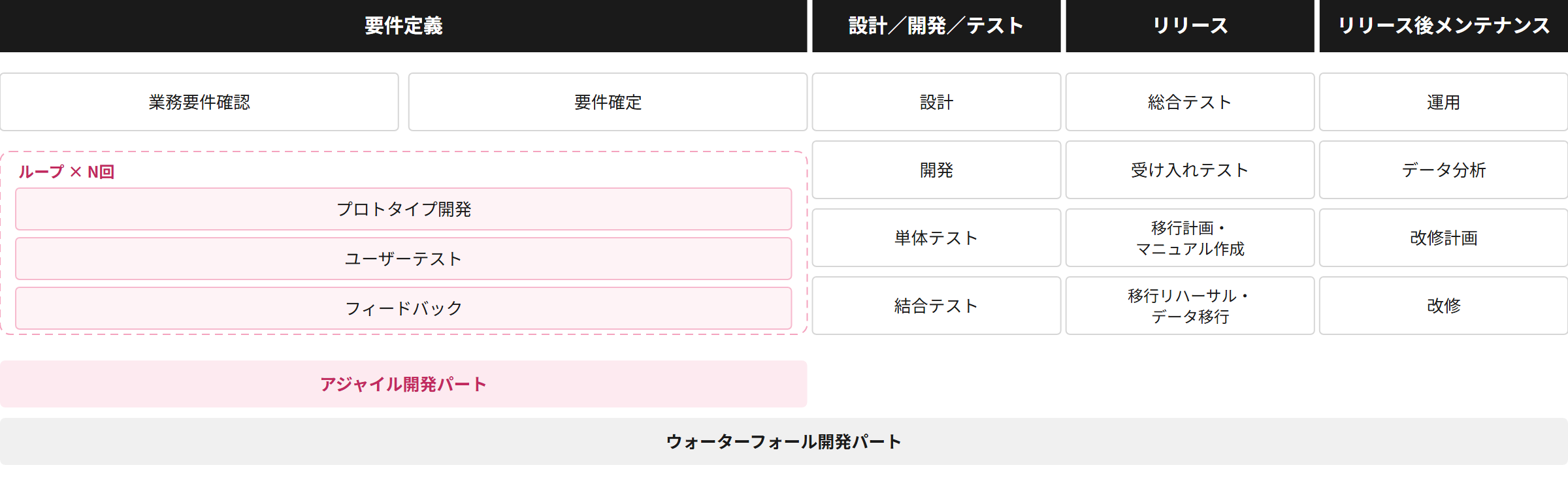 プロジェクトの進め方。要件定義、設計・開発・テスト、リリース、リリース後メンテナンスの4フェーズで進行する。要件定義ではプロトタイプ開発、ユーザーテスト、フィードバックをループ×N回繰り返すアジャイル開発パートを設け、全体はウォーターフォール開発パートとして推進する。