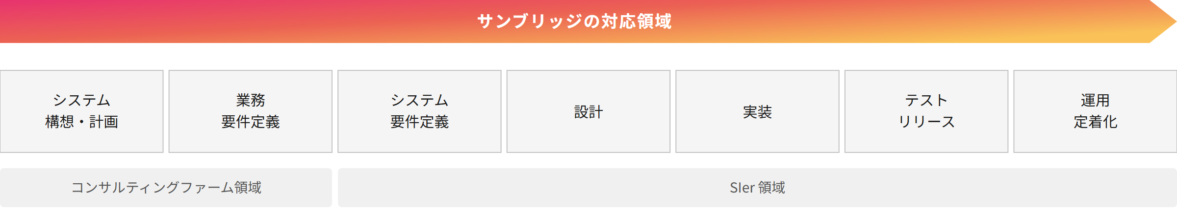 サンブリッジの対応領域は、システム構想・計画から業務要件定義、システム要件定義、設計、実装、テスト・リリース、運用定着化までの全7工程。このうちシステム構想・計画と業務要件定義がコンサルティングファーム領域、システム要件定義から運用定着化までがSIer領域にあたる。