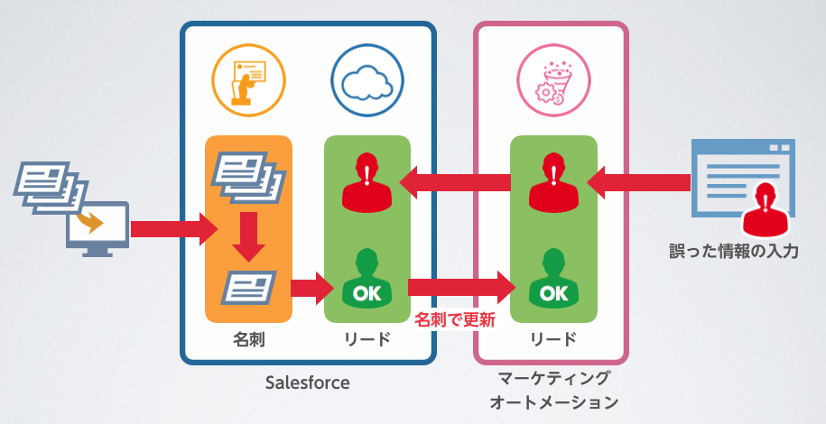 SmartVisca名刺でリード情報を更新