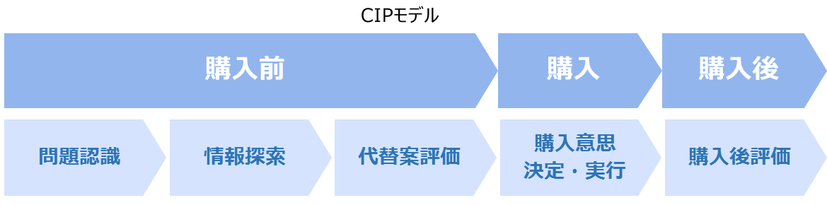 CIPモデル