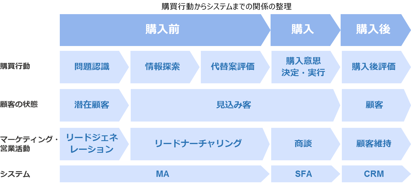 は crm と