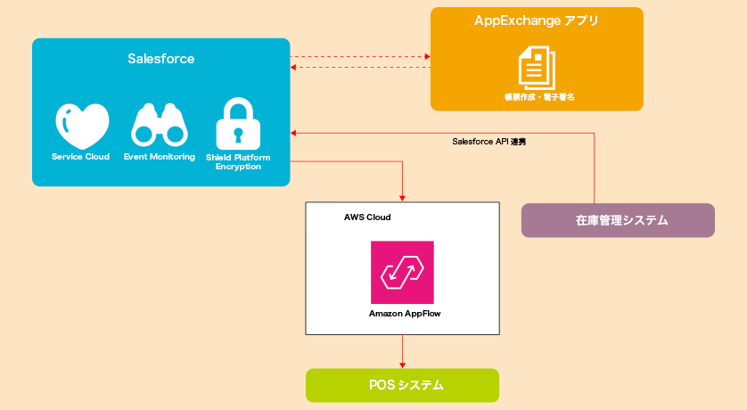 AppFlowを使ったシステム連携