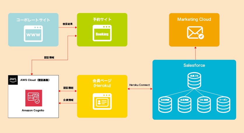 AppFlowを使ったシステム連携